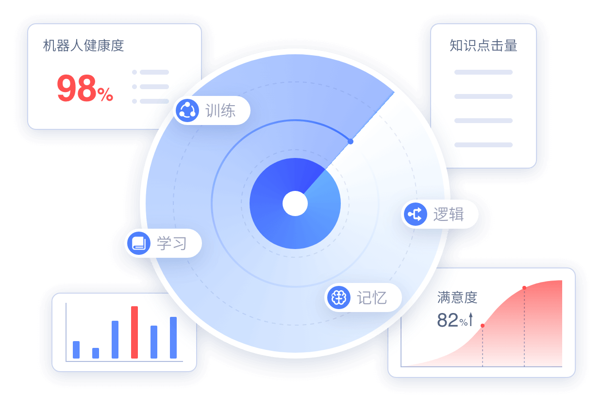 持續(xù)、專業(yè)的智能語音機器人訓練服務